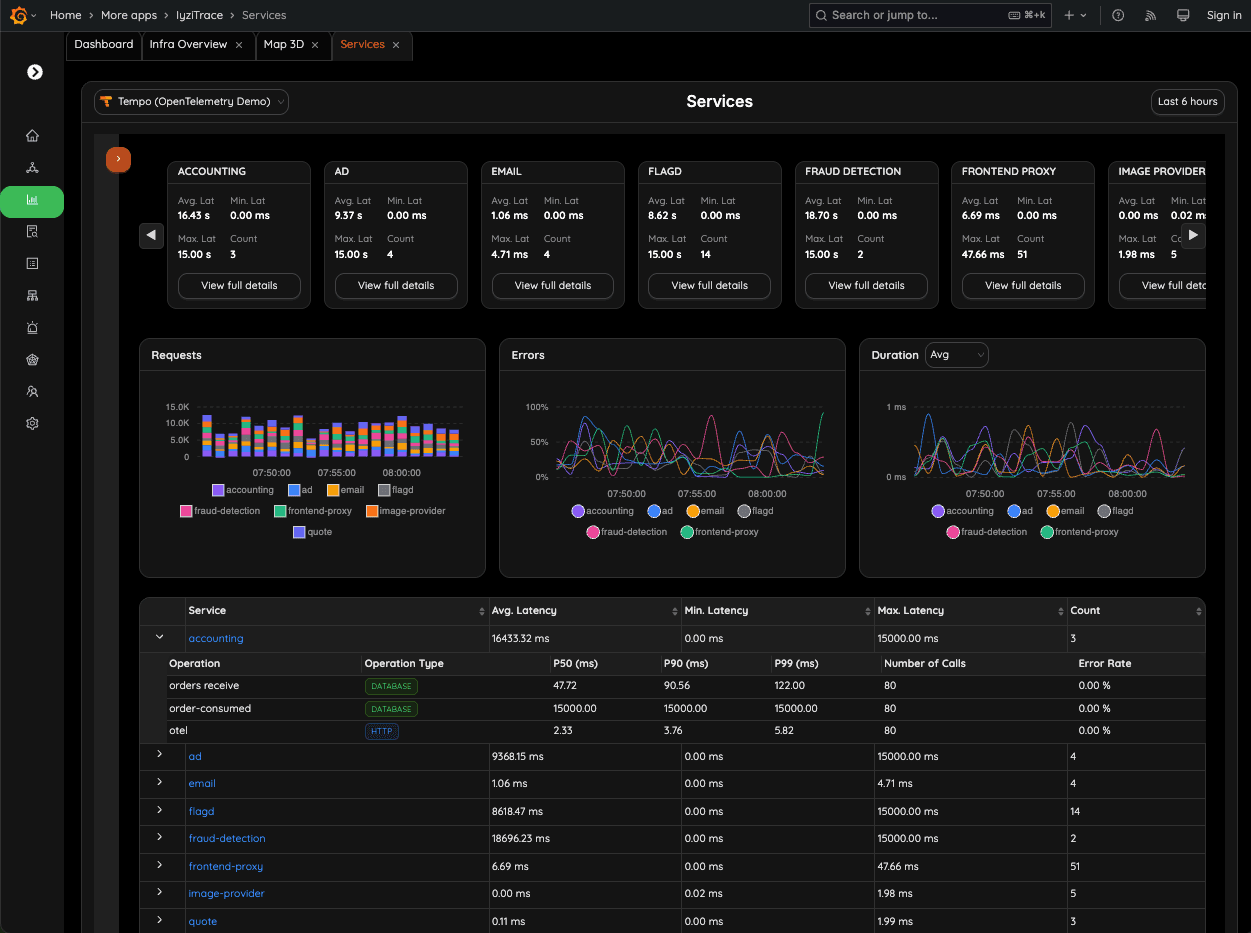 Service Performance Overview