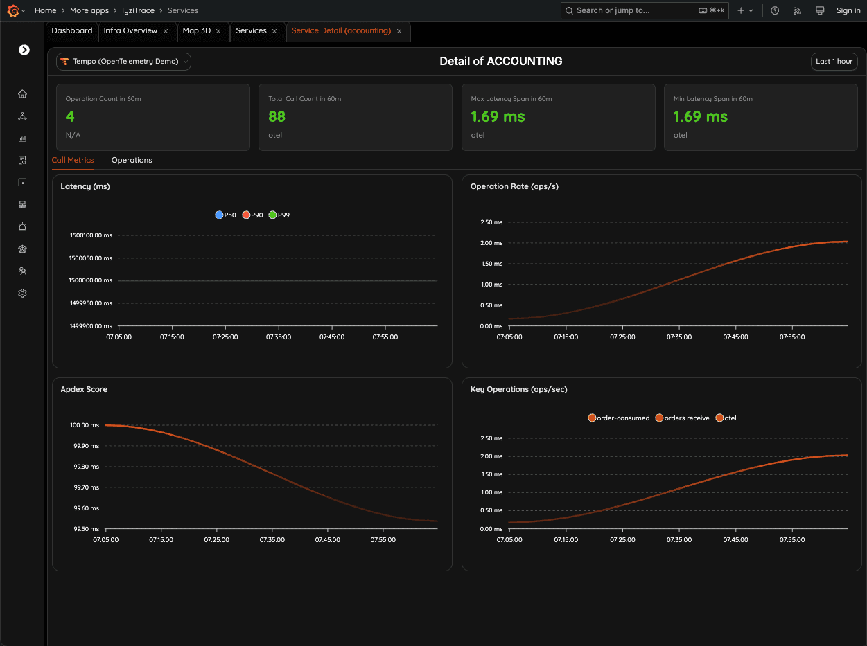 Service Detail – Call Metrics