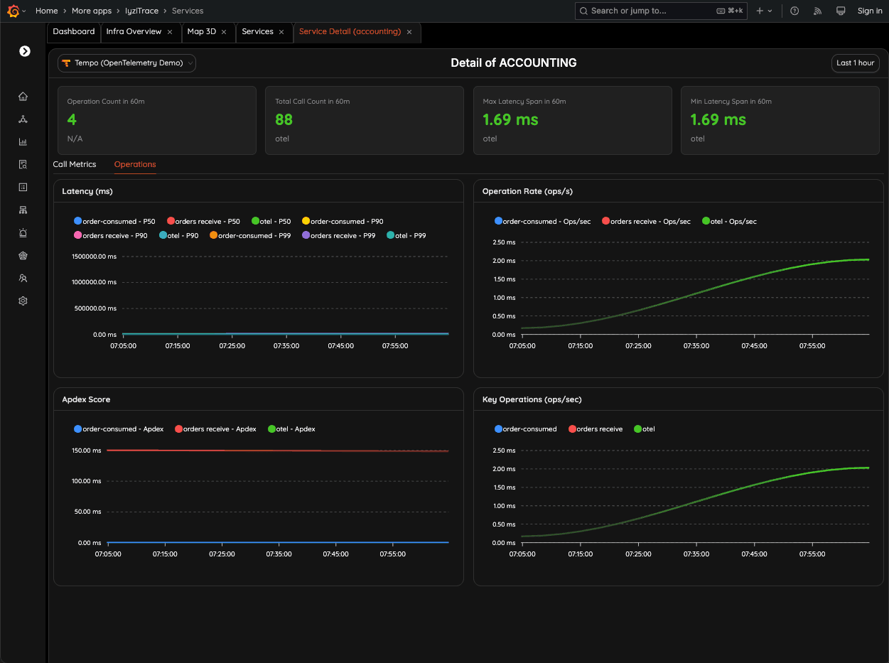 Service Detail – Operations Insight